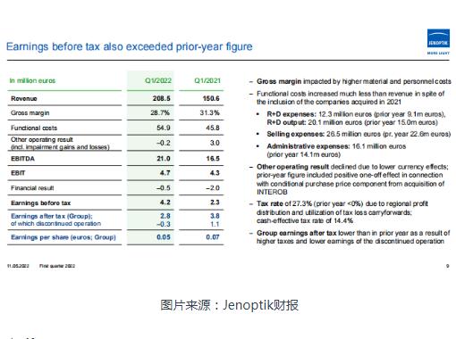 業(yè)納Jenoptik 2022Q1營收增長38.5% 核心光電子業(yè)務(wù)迎強勁增長